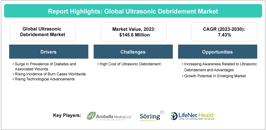 Ultrasonic Debridement Market